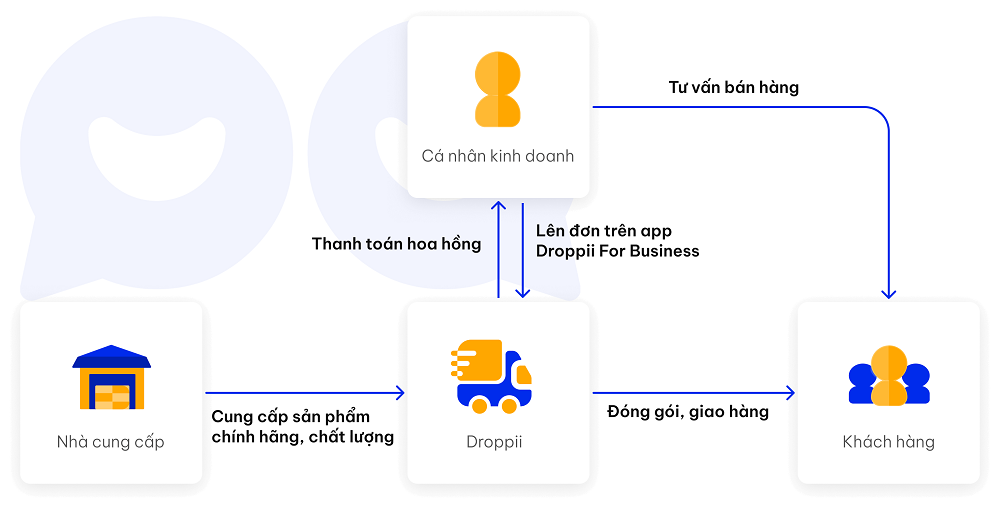 nguyen-ly-hoat-dong-mo-hinh-droppii